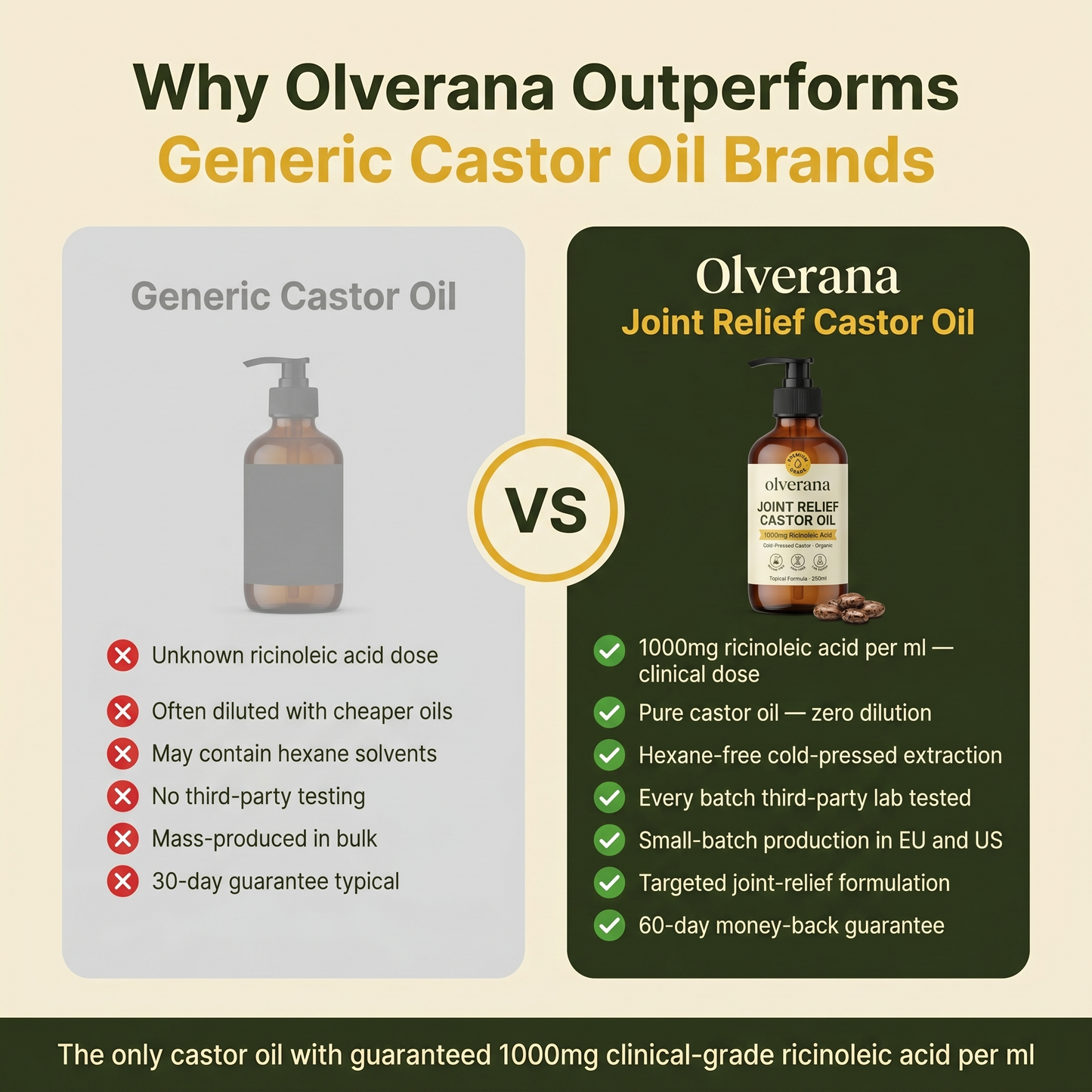 Olverana Joint Relief Castor Oil — 1000mg Ricinoleic Acid